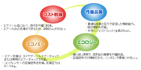 ブレーキ・パーツクリーナーポイント